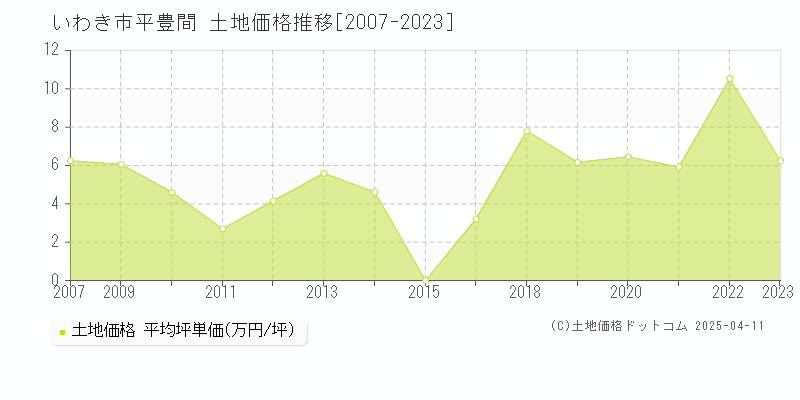 いわき市平豊間の土地価格推移グラフ 