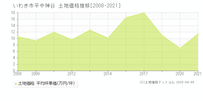 いわき市平中神谷の土地取引事例推移グラフ 