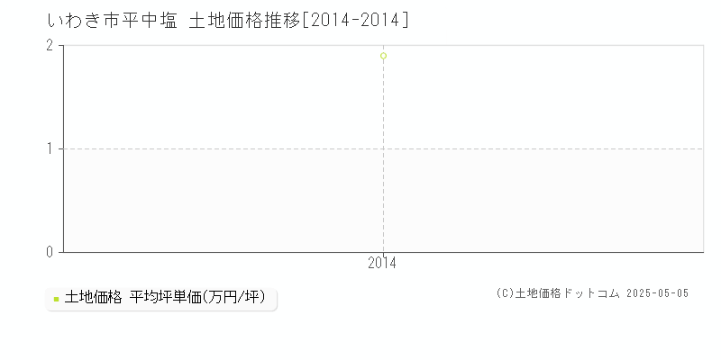 平中塩(いわき市)の土地価格推移グラフ(坪単価)[2014-2014年]