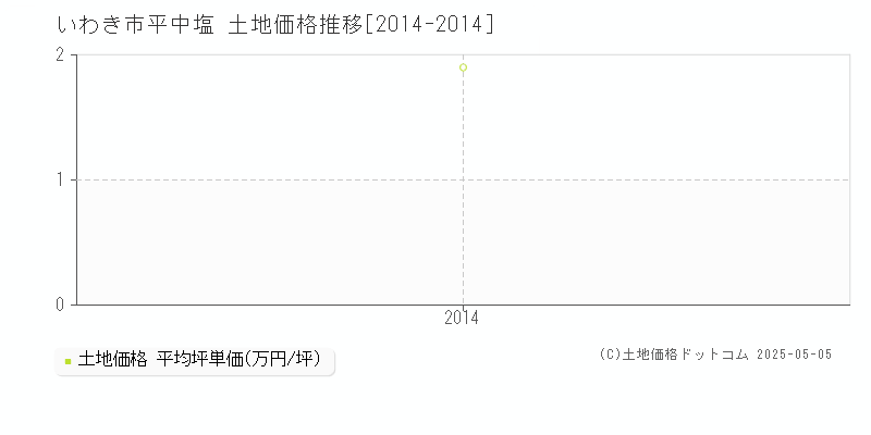 いわき市平中塩の土地取引事例推移グラフ 