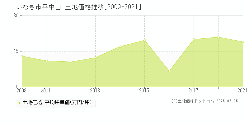 平中山(いわき市)の土地価格推移グラフ(坪単価)[2009-2021年]
