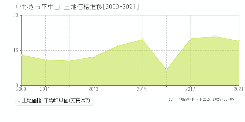 いわき市平中山の土地取引事例推移グラフ 