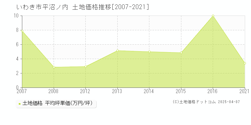 いわき市平沼ノ内の土地価格推移グラフ 