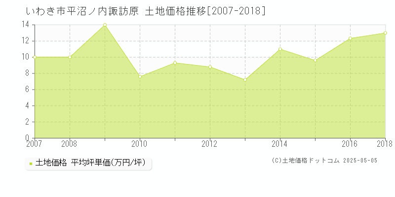 平沼ノ内諏訪原(いわき市)の土地価格推移グラフ(坪単価)[2007-2018年]