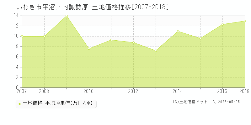 いわき市平沼ノ内諏訪原の土地価格推移グラフ 