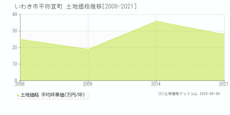 平祢宜町(いわき市)の土地価格推移グラフ(坪単価)[2008-2021年]