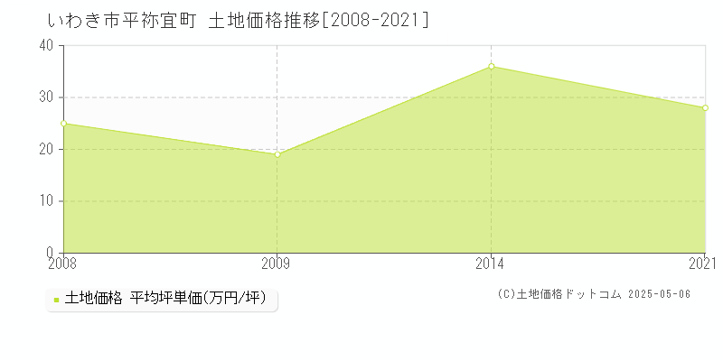 いわき市平祢宜町の土地価格推移グラフ 