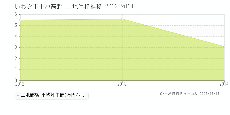 平原高野(いわき市)の土地価格推移グラフ(坪単価)[2012-2014年]