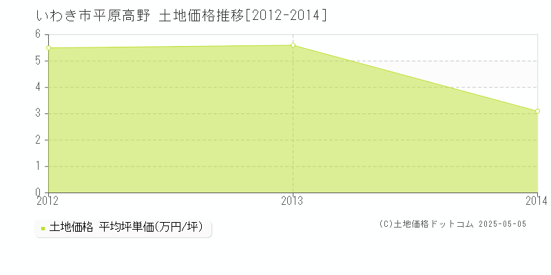 いわき市平原高野の土地価格推移グラフ 