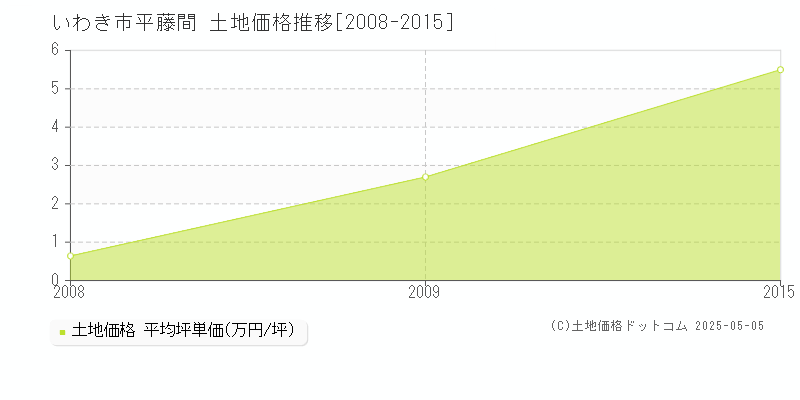 平藤間(いわき市)の土地価格推移グラフ(坪単価)[2008-2015年]