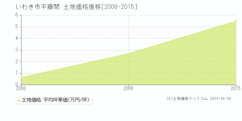いわき市平藤間の土地取引事例推移グラフ 