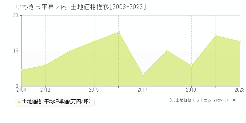 いわき市平幕ノ内の土地価格推移グラフ 