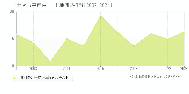平南白土(いわき市)の土地価格推移グラフ(坪単価)[2007-2024年]