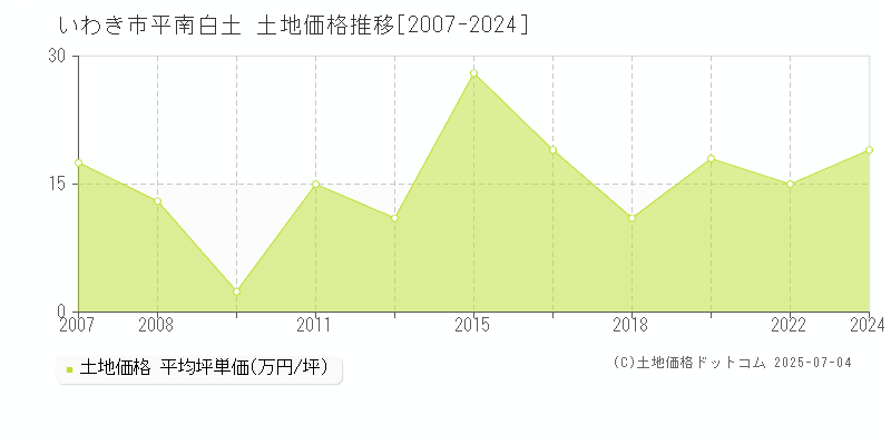 いわき市平南白土の土地価格推移グラフ 