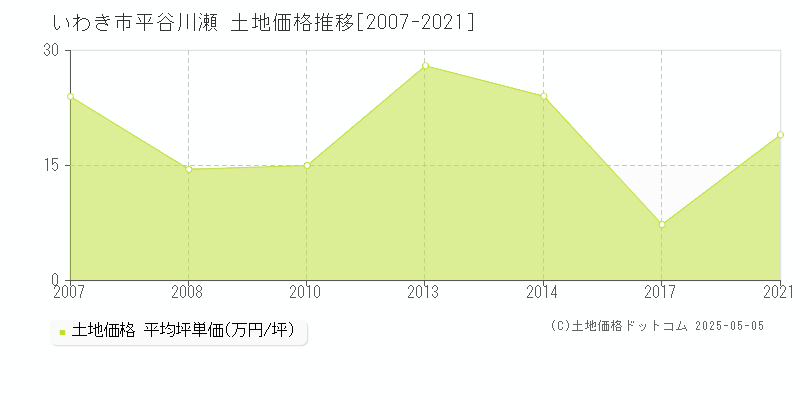 平谷川瀬(いわき市)の土地価格推移グラフ(坪単価)[2007-2021年]
