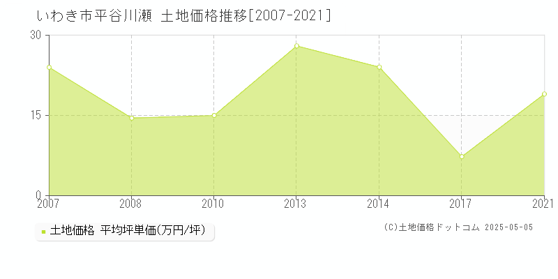 いわき市平谷川瀬の土地取引事例推移グラフ 