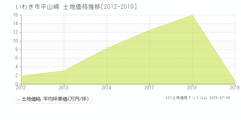 平山崎(いわき市)の土地価格推移グラフ(坪単価)[2012-2019年]