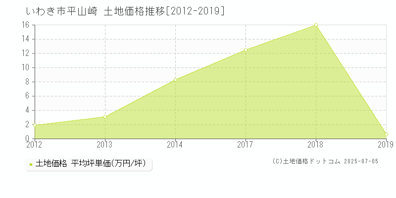 いわき市平山崎の土地価格推移グラフ 