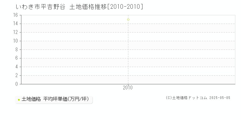 平吉野谷(いわき市)の土地価格推移グラフ(坪単価)[2010-2010年]