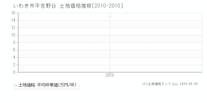 いわき市平吉野谷の土地価格推移グラフ 