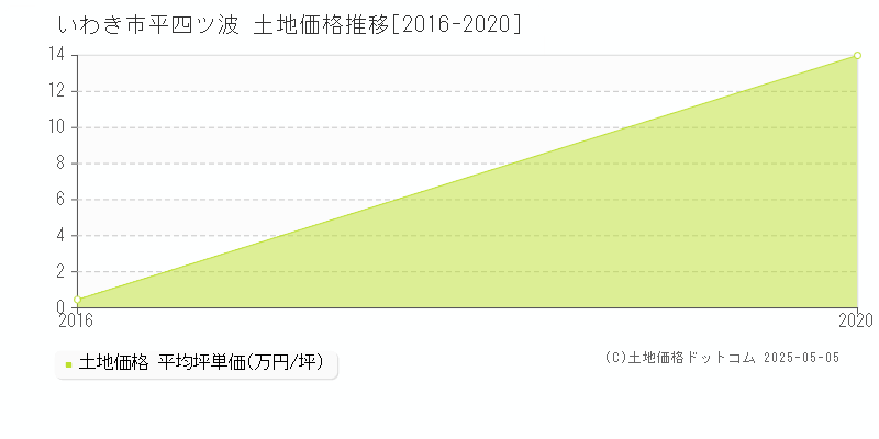 平四ツ波(いわき市)の土地価格推移グラフ(坪単価)[2016-2020年]