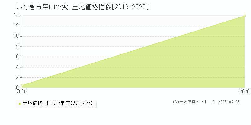 いわき市平四ツ波の土地取引事例推移グラフ 