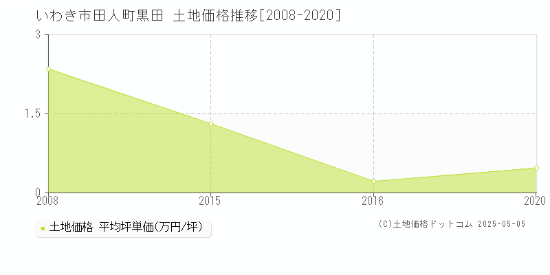 田人町黒田(いわき市)の土地価格推移グラフ(坪単価)[2008-2020年]