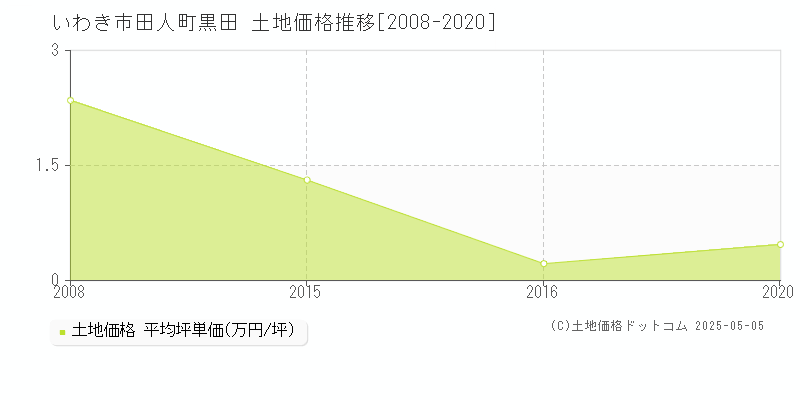 いわき市田人町黒田の土地価格推移グラフ 
