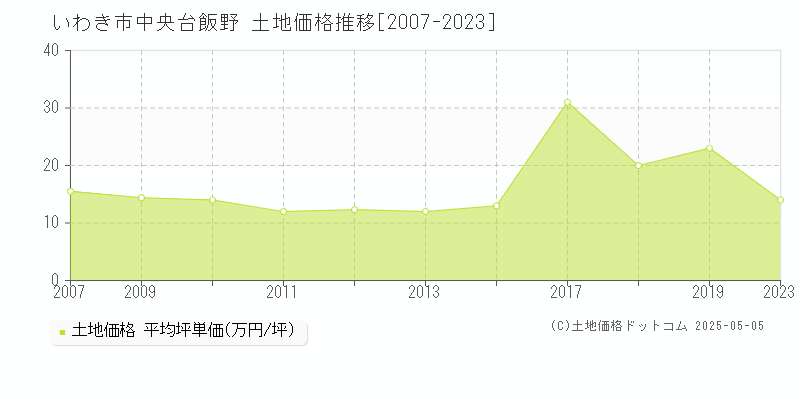 中央台飯野(いわき市)の土地価格推移グラフ(坪単価)[2007-2023年]