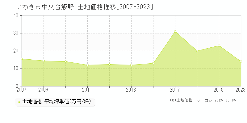 いわき市中央台飯野の土地価格推移グラフ 