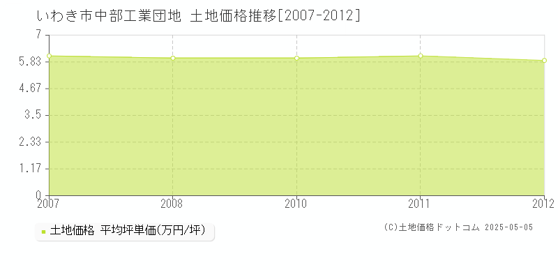 中部工業団地(いわき市)の土地価格推移グラフ(坪単価)[2007-2012年]
