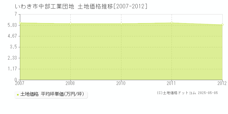 いわき市中部工業団地の土地価格推移グラフ 