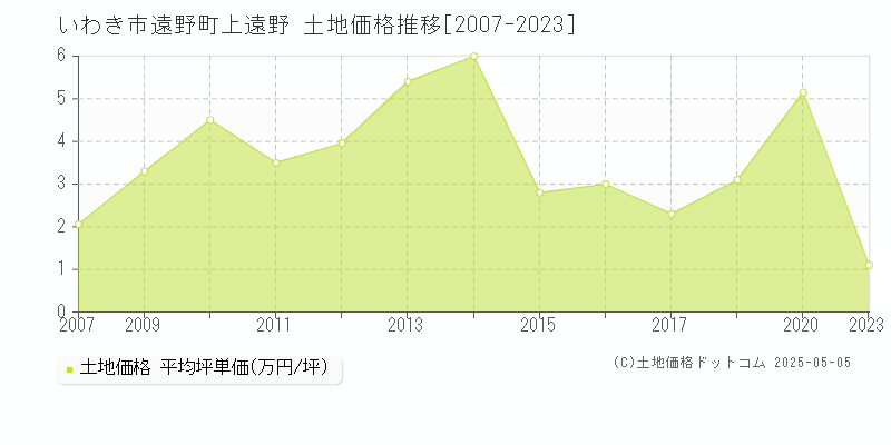 遠野町上遠野(いわき市)の土地価格推移グラフ(坪単価)[2007-2023年]