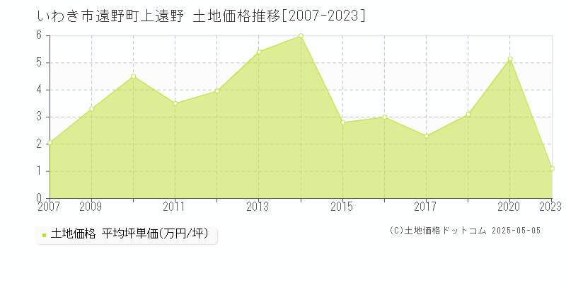 いわき市遠野町上遠野の土地価格推移グラフ 