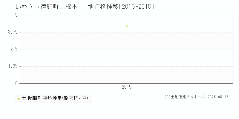 いわき市遠野町上根本の土地価格推移グラフ 