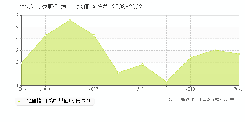 遠野町滝(いわき市)の土地価格推移グラフ(坪単価)[2008-2022年]