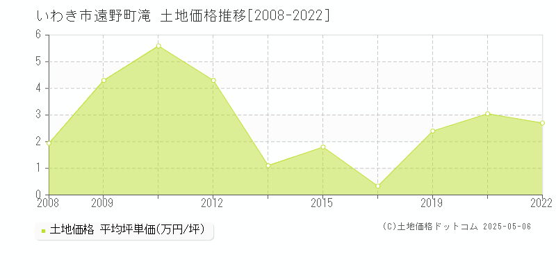 いわき市遠野町滝の土地価格推移グラフ 