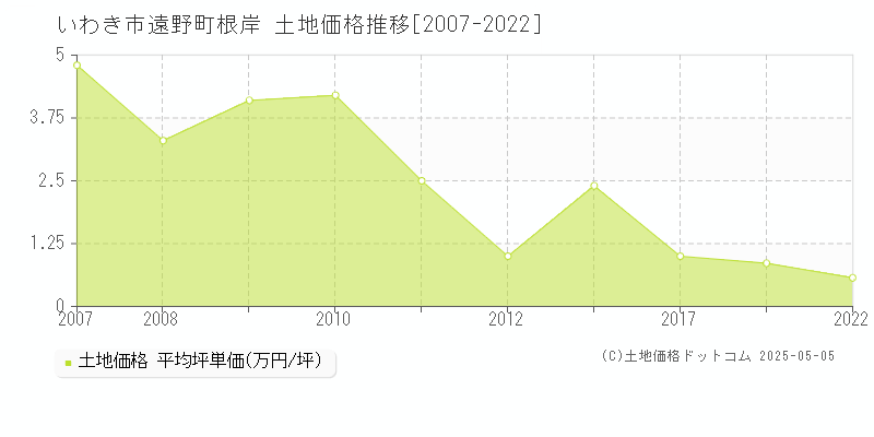 遠野町根岸(いわき市)の土地価格推移グラフ(坪単価)[2007-2022年]