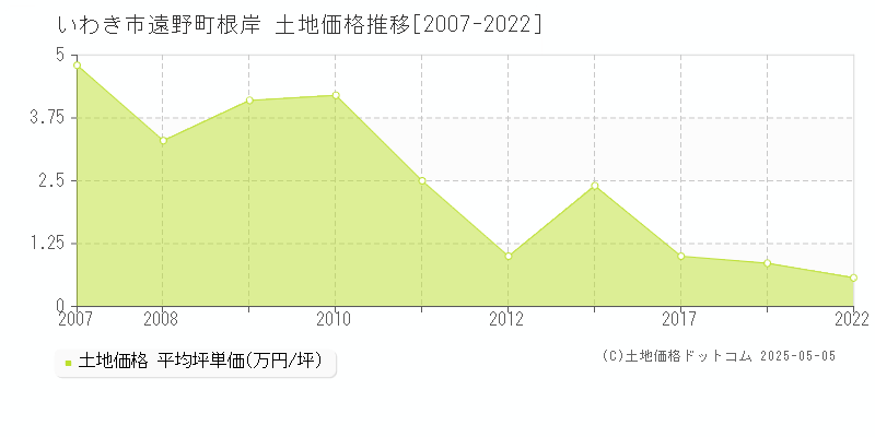 いわき市遠野町根岸の土地取引事例推移グラフ 
