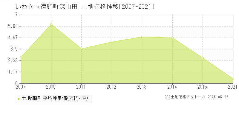 遠野町深山田(いわき市)の土地価格推移グラフ(坪単価)[2007-2021年]