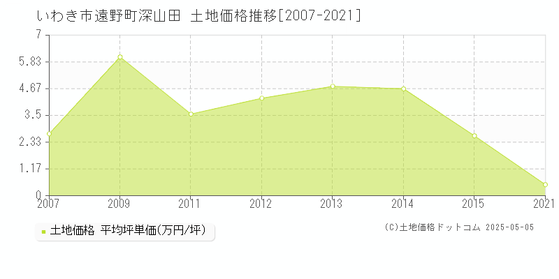 いわき市遠野町深山田の土地価格推移グラフ 