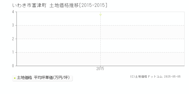 富津町(いわき市)の土地価格推移グラフ(坪単価)[2015-2015年]