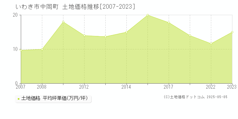 中岡町(いわき市)の土地価格推移グラフ(坪単価)[2007-2023年]