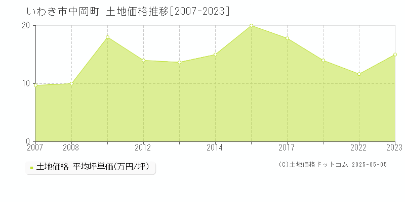 いわき市中岡町の土地価格推移グラフ 