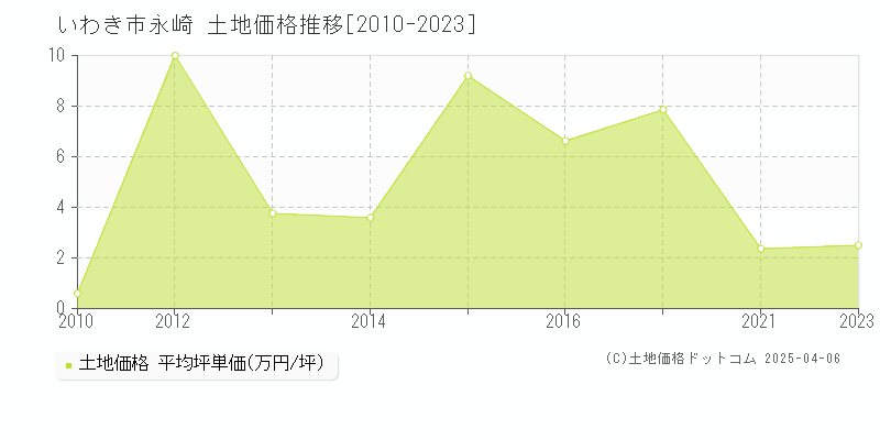 いわき市永崎の土地価格推移グラフ 