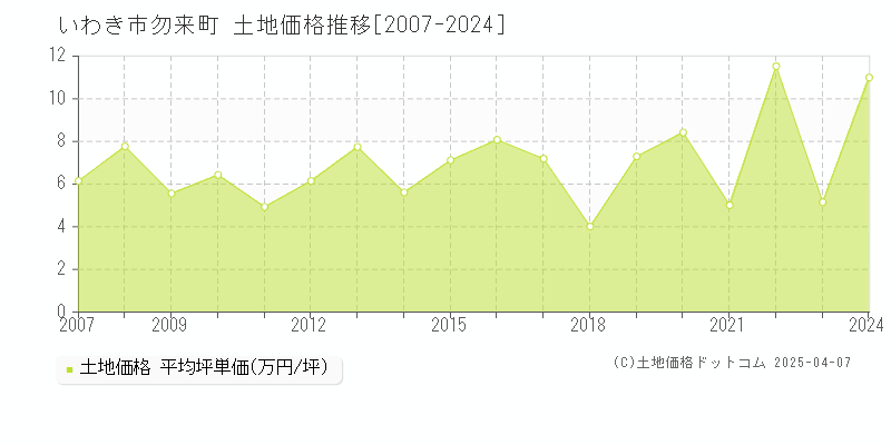 いわき市勿来町の土地価格推移グラフ 