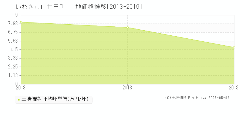 仁井田町(いわき市)の土地価格推移グラフ(坪単価)[2013-2019年]