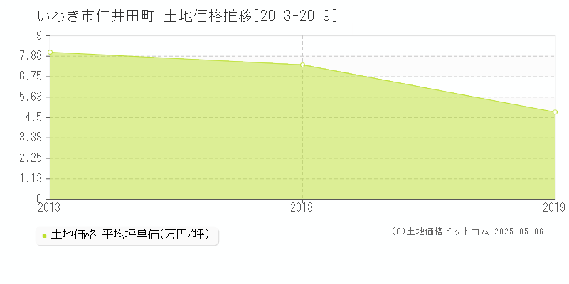 いわき市仁井田町の土地価格推移グラフ 