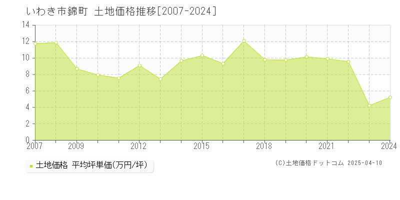 いわき市錦町の土地価格推移グラフ 