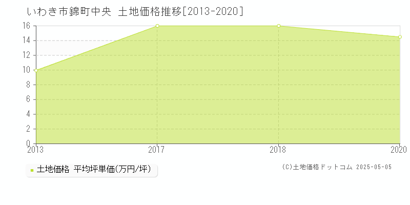 錦町中央(いわき市)の土地価格推移グラフ(坪単価)[2013-2020年]